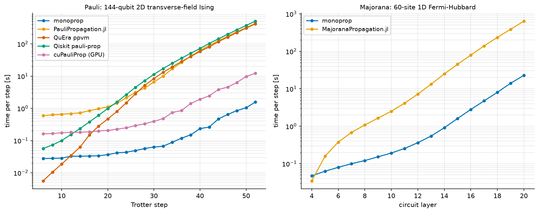 Time per step for monoprop against other Pauli and Majorana propagation engines